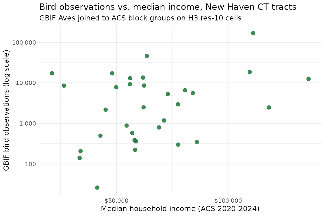 Bird observations against median household income for the 32 census tracts of New Haven CT, showing a wide scatter with a weak upward tilt